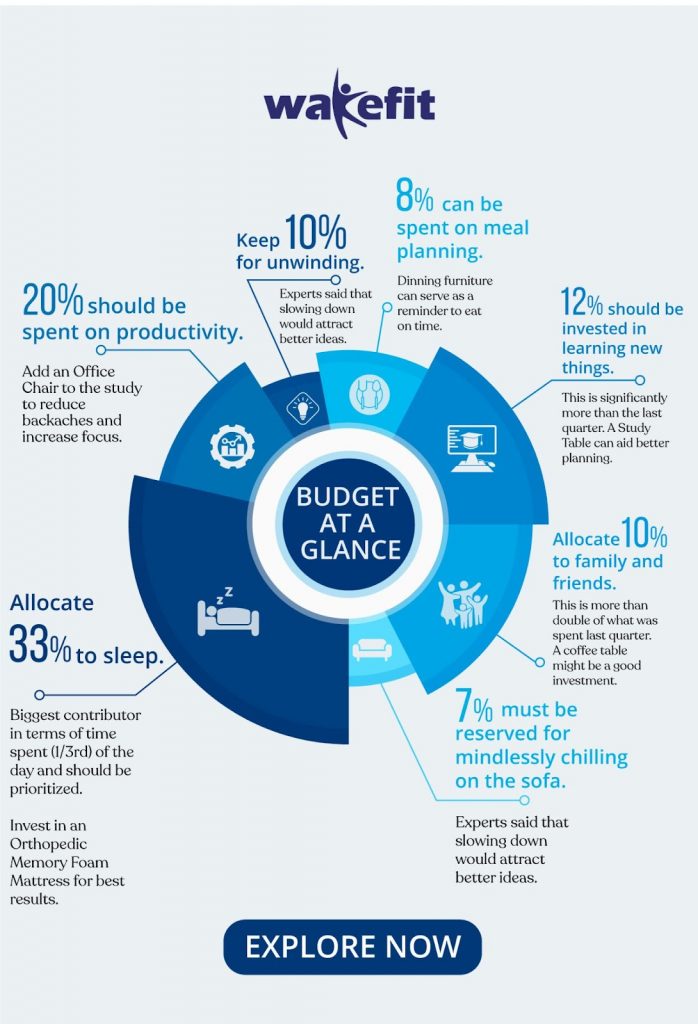 Budget at a glance | Wakefit